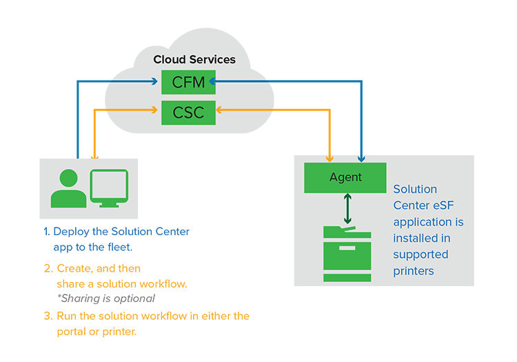 A workflow showing the usage of Cloud Solution Center and Solution Center eSF application.
